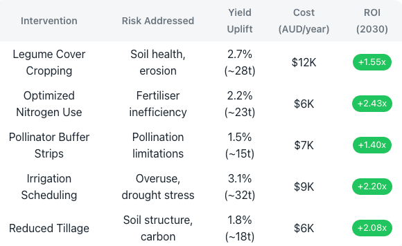 Insights & Action Planning