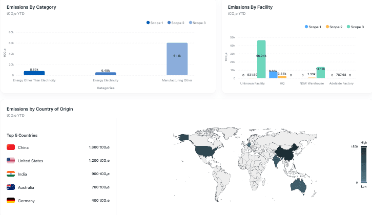 Automated Dashboards