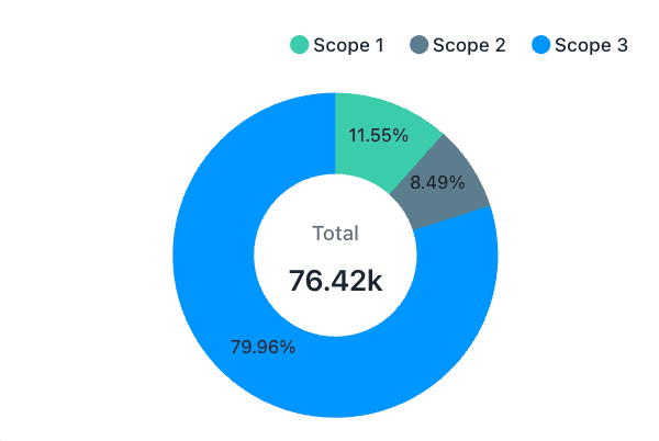 Scope 1, 2 & 3 Footprinting